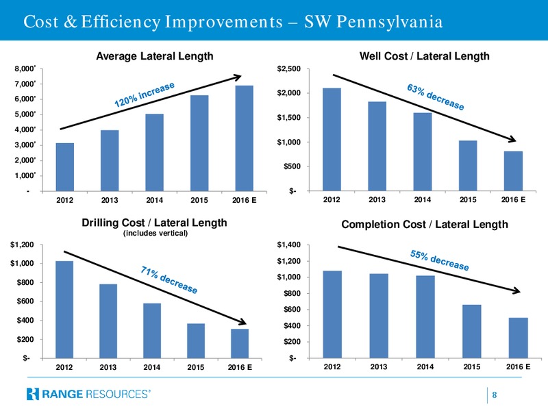 April 2016 Corporate Presentation – Range Resources Corp – slide 7