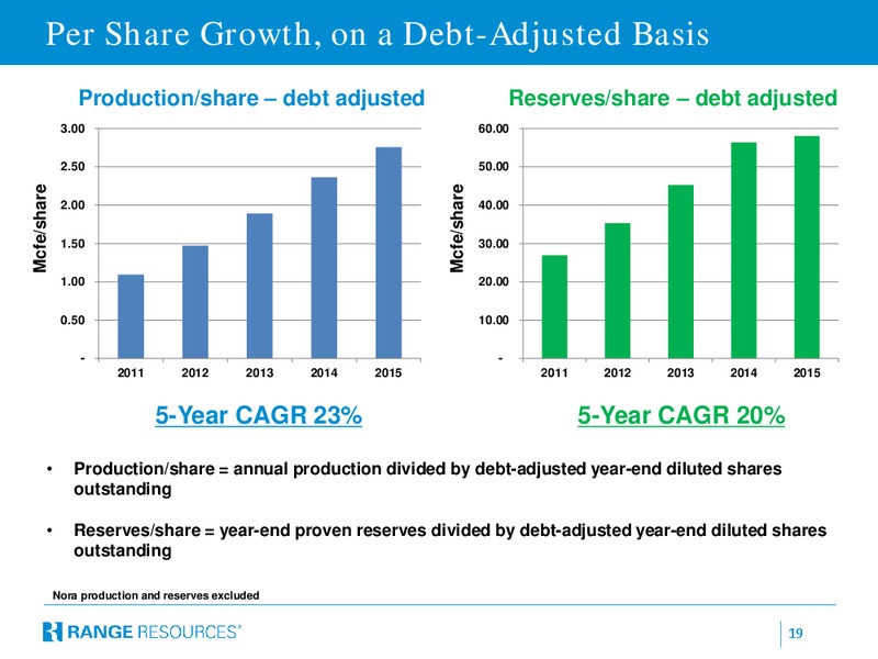 April 2016 Corporate Presentation – Range Resources Corp – slide 18