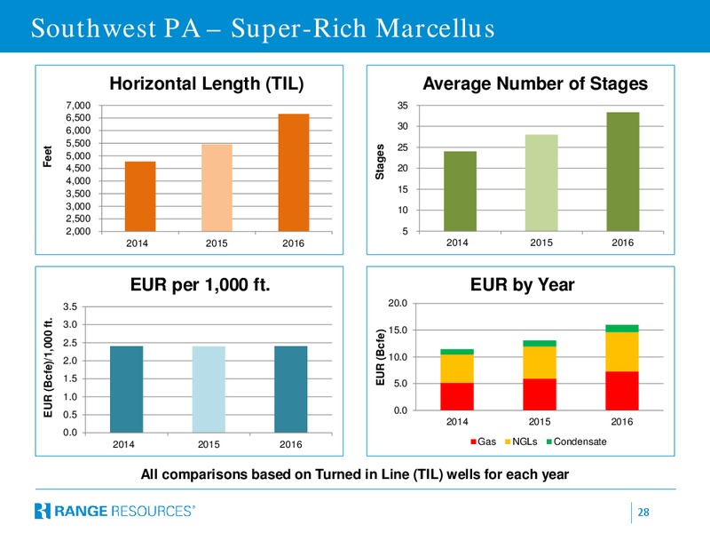April 2016 Corporate Presentation – Range Resources Corp – slide 27