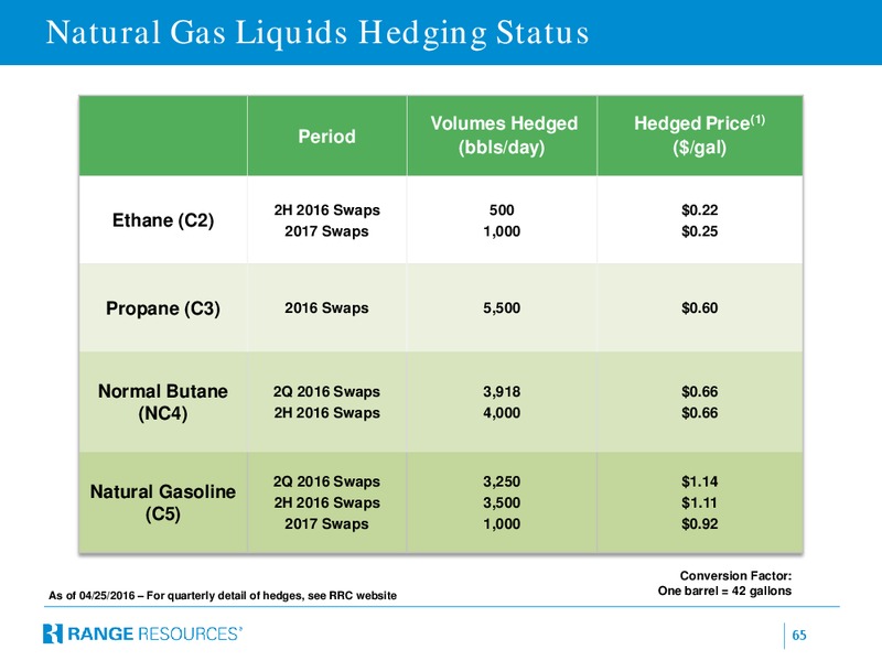 April 2016 Corporate Presentation – Range Resources Corp – slide 63