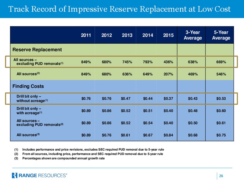 May 2016 Company Presentation – Range Resources Corp – slide 25