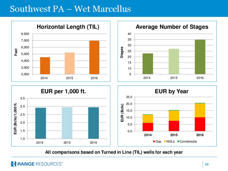 May 2016 Company Presentation – Range Resources Corp – slide 33
