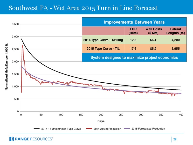 TPH Hotter ‘N Hell – Range Resources Corp – slide 27