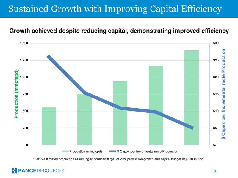 DUG EAST CONFERENCE – Range Resources Corp – slide 7
