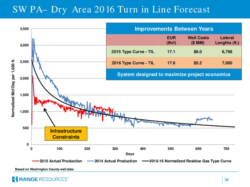 June 2016 Corporate Update – Range Resources Corp – slide 35