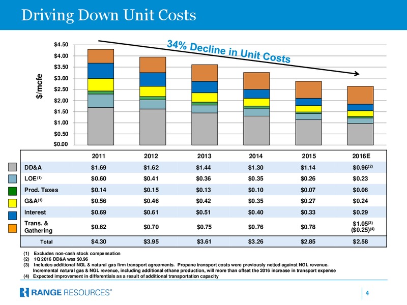 JP Morgan Inaugural Energy Equity Conference – Range Resources Corp – slide 3