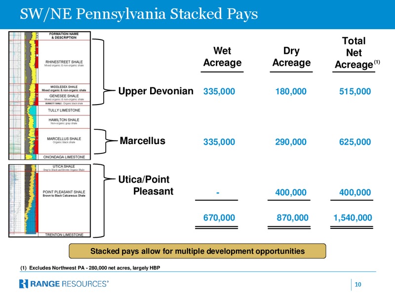 JP Morgan Inaugural Energy Equity Conference – Range Resources Corp – slide 9