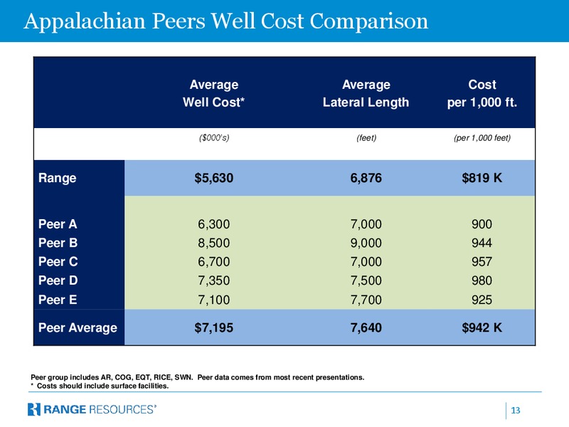 JP Morgan Inaugural Energy Equity Conference – Range Resources Corp – slide 12