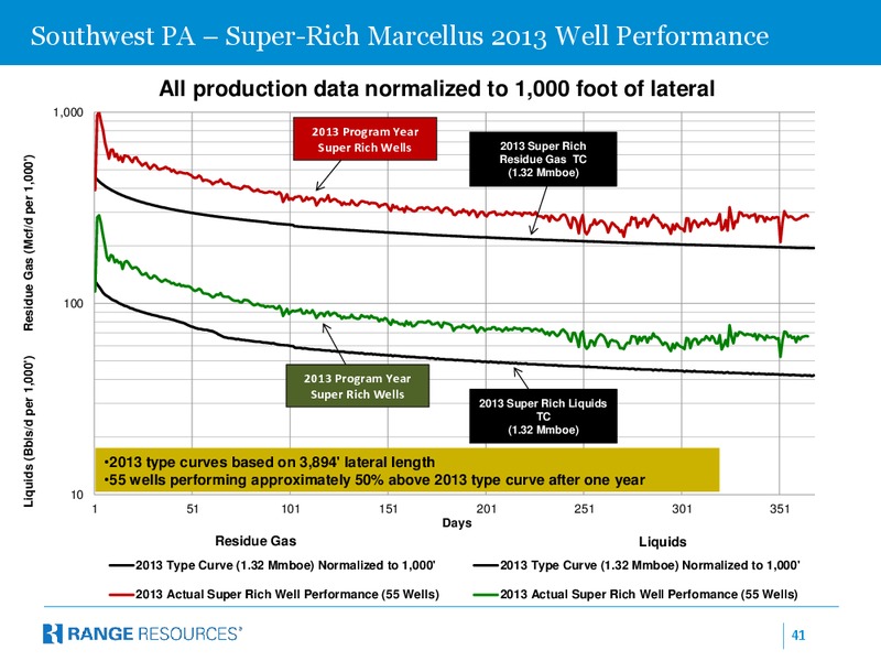 JULY 2014 INVESTOR PRESENTATION – Range Resources Corp – slide 40