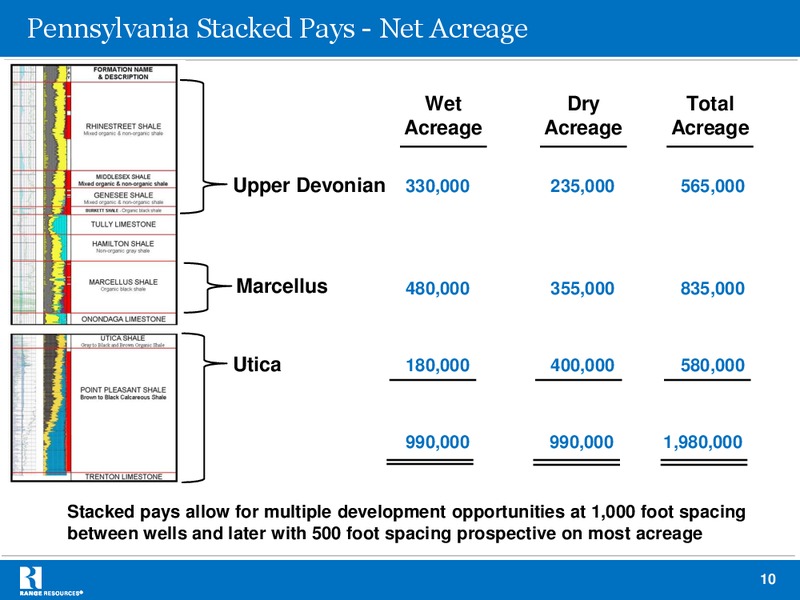 JULY 2013 INVESTOR PRESENTATION – Range Resources Corp – slide 9