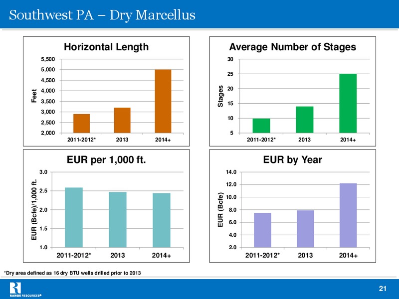 JULY 2013 INVESTOR PRESENTATION – Range Resources Corp – slide 20