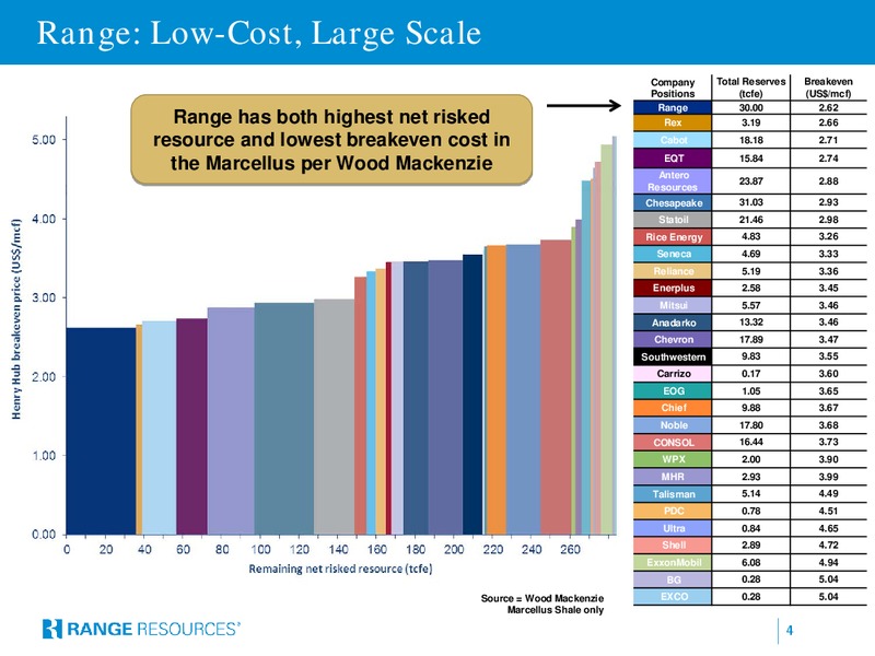 JULY 2015 INVESTOR PRESENTATION – Range Resources Corp – slide 3