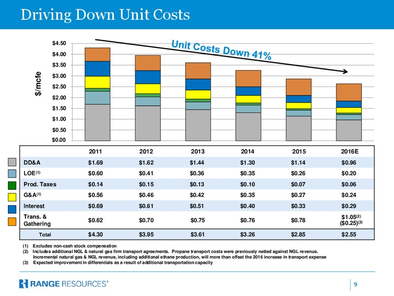 Q2 2016 Company Presentation – Range Resources Corp – slide 8