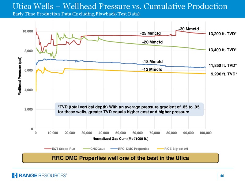 Q2 2016 Company Presentation – Range Resources Corp – slide 45