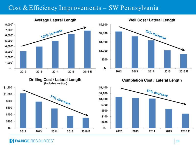 August 2016 Company Presentation – Range Resources Corp – slide 27