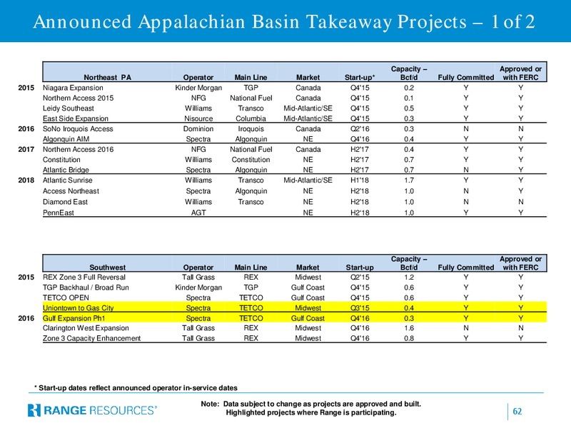 August 2016 Company Presentation – Range Resources Corp – slide 61
