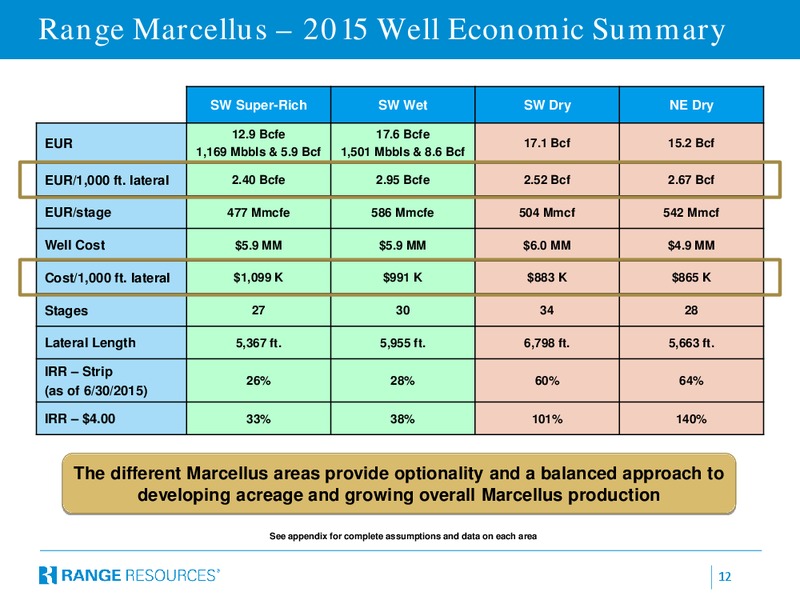 Enercom 2015 – Range Resources Corp – slide 11