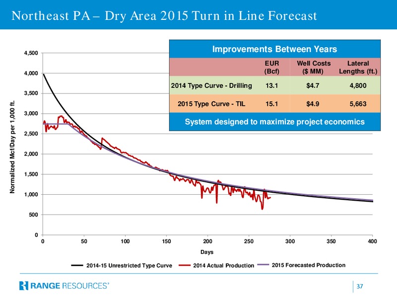 Enercom 2015 – Range Resources Corp – slide 36
