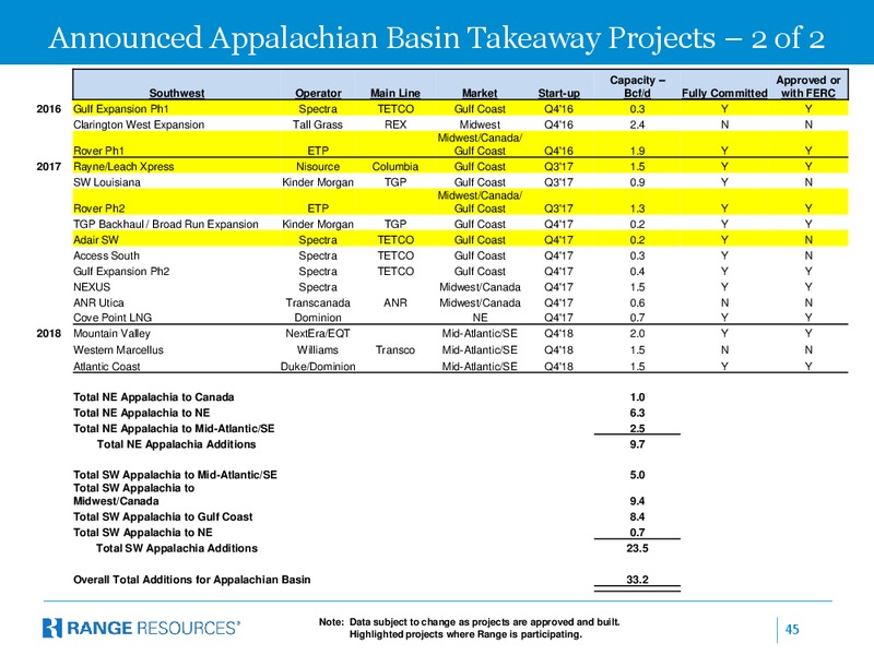 August 2015 Investor Presentation – Range Resources Corp – slide 44