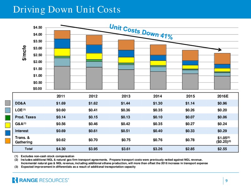 September 2016 Company Presentation – Range Resources Corp – slide 8