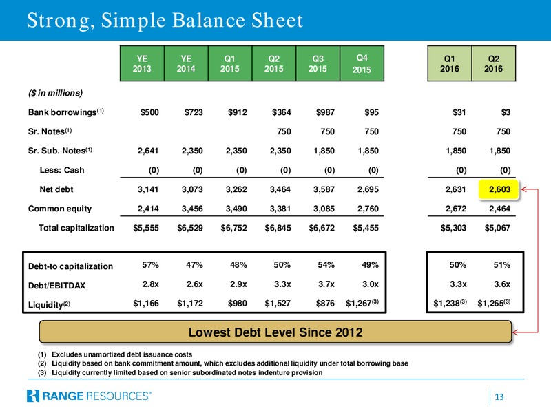 September 2016 Company Presentation – Range Resources Corp – slide 12