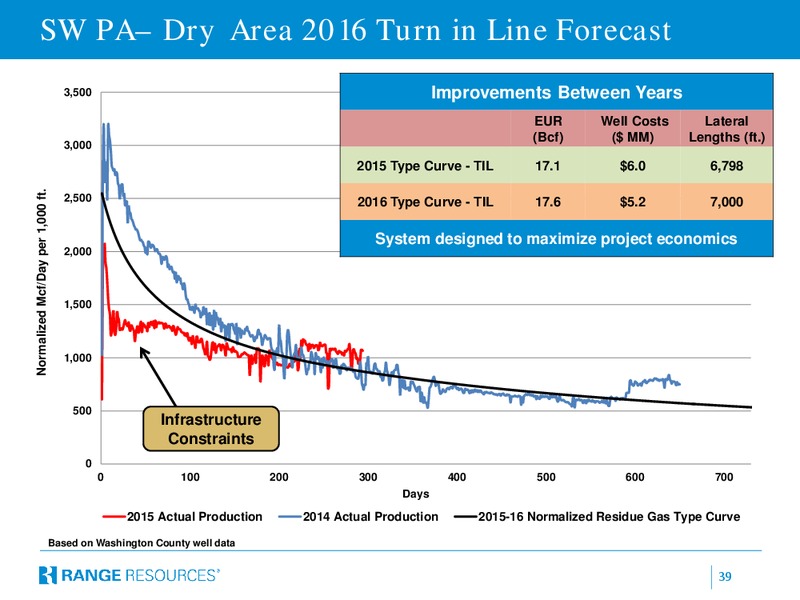 September 2016 Company Presentation – Range Resources Corp – slide 38