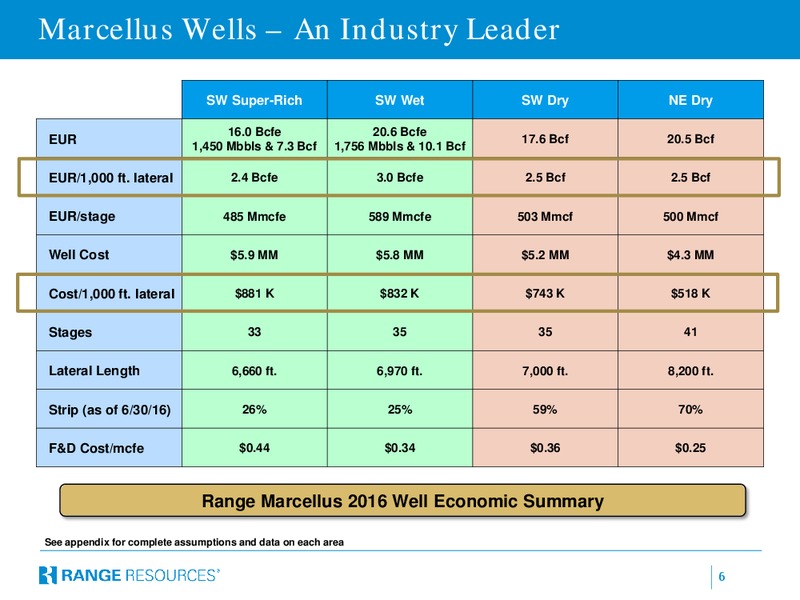 Barclays CEO Energy Power Conference – Range Resources Corp – slide 5