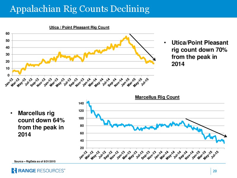 Barclays Capital CEO Energy Power Conference – Range Resources Corp – slide 19