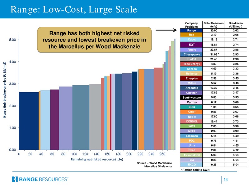 Imperial Capital Global Opportunities Conference – Range Resources Corp – slide 13