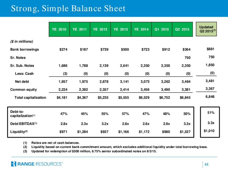 Imperial Capital Global Opportunities Conference – Range Resources Corp – slide 60