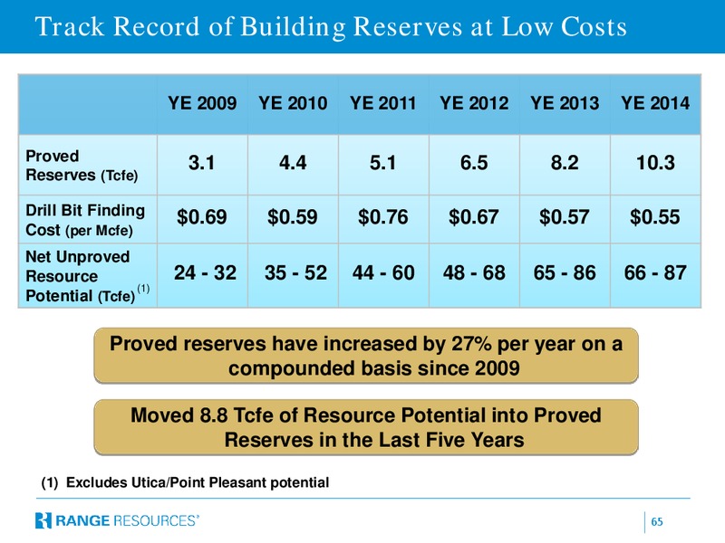 Imperial Capital Global Opportunities Conference – Range Resources Corp – slide 64