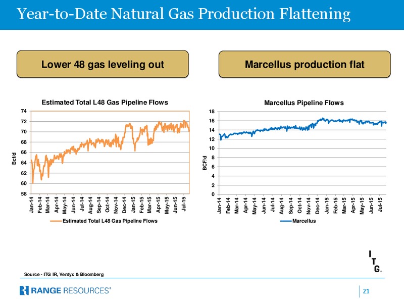 Johnson Rice Energy Conference – Range Resources Corp – slide 20
