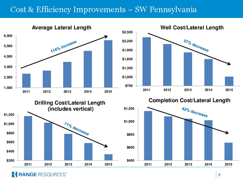 Baird 2015 Industrial Conference – Range Resources Corp – slide 8