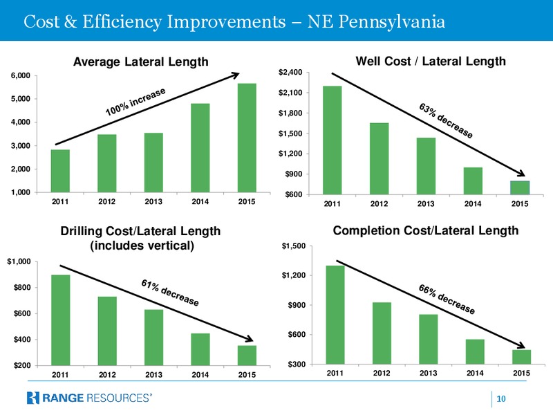 Baird 2015 Industrial Conference – Range Resources Corp – slide 9