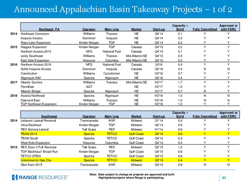 Baird 2015 Industrial Conference – Range Resources Corp – slide 43