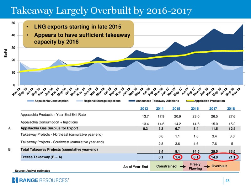 Jefferies 2015 Energy Conference – Range Resources Corp – slide 42