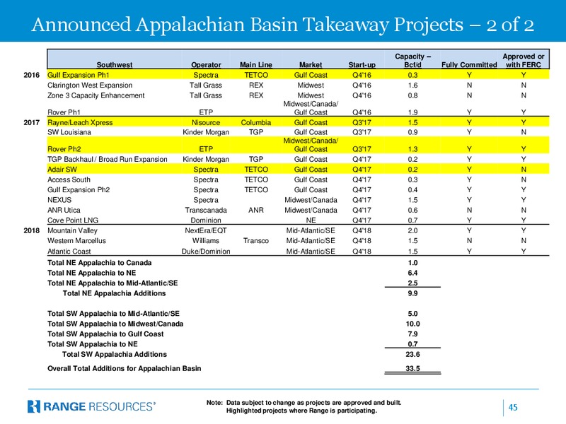 Jefferies 2015 Energy Conference – Range Resources Corp – slide 44