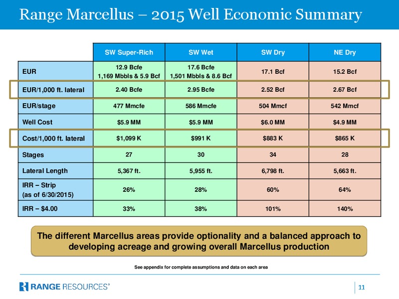 December 2015 Company Presentation – Range Resources Corp – slide 10