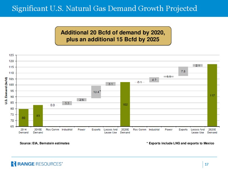 December 2015 Company Presentation – Range Resources Corp – slide 16