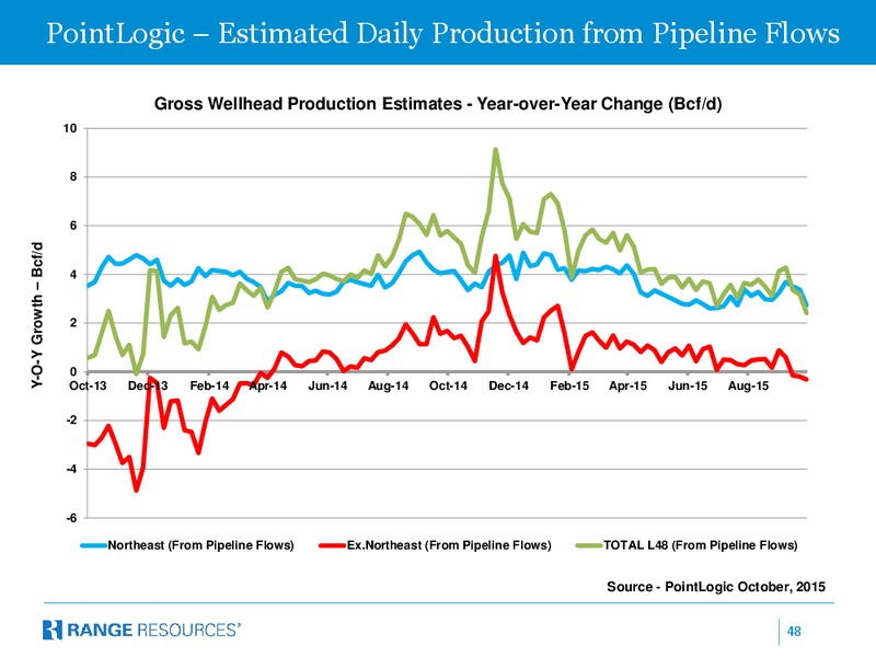 December 2015 Company Presentation – Range Resources Corp – slide 47