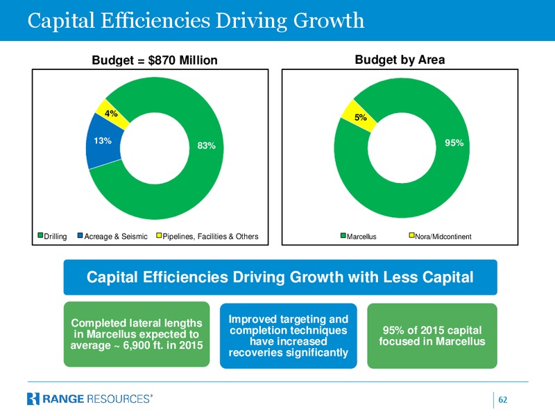 December 2015 Company Presentation – Range Resources Corp – slide 61