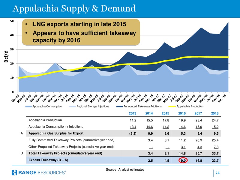 DECEMBER 2014 INVESTOR PRESENTATION – Range Resources Corp – slide 23