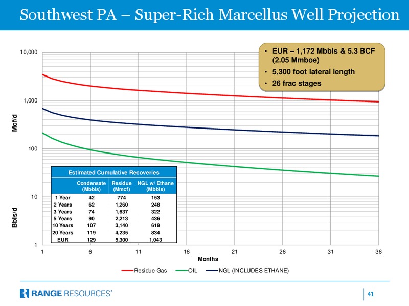 DECEMBER 2014 INVESTOR PRESENTATION – Range Resources Corp – slide 40