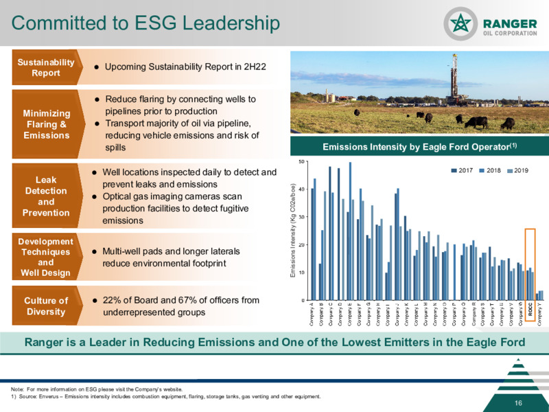 March 2022 Investor Presentation – Ranger Oil Corp. – slide 15