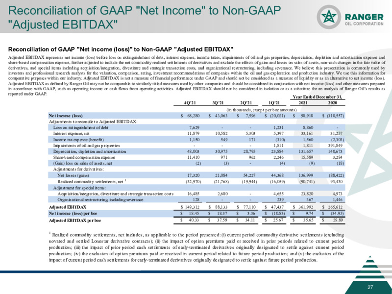 March 2022 Investor Presentation – Ranger Oil Corp. – slide 26
