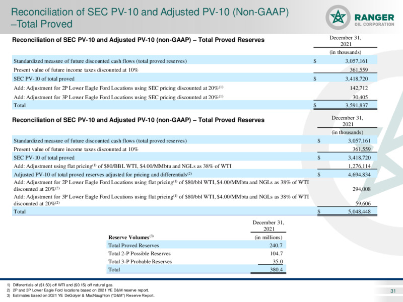 Q1 2022 Earnings Presentation – Ranger Oil Corp. – slide 30