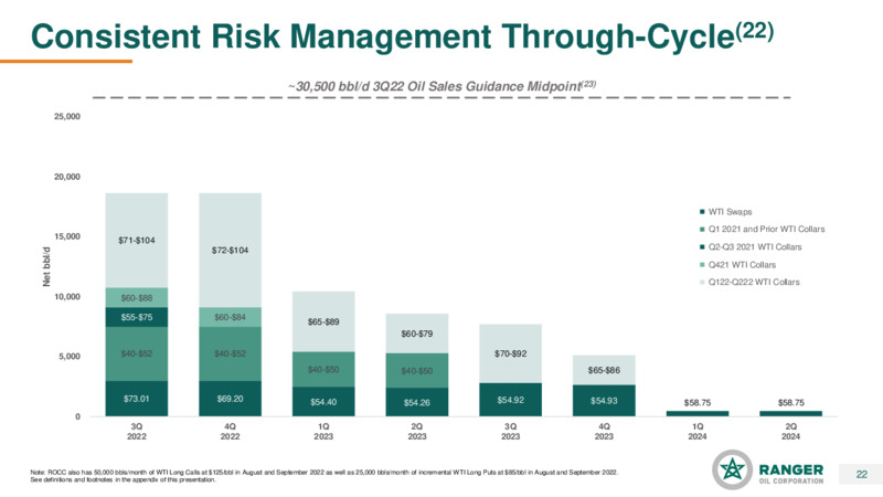 2Q22 Earnings Presentation – Ranger Oil Corp. – slide 21