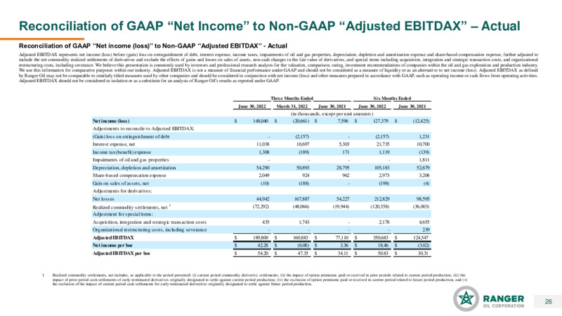 2Q22 Earnings Presentation – Ranger Oil Corp. – slide 25
