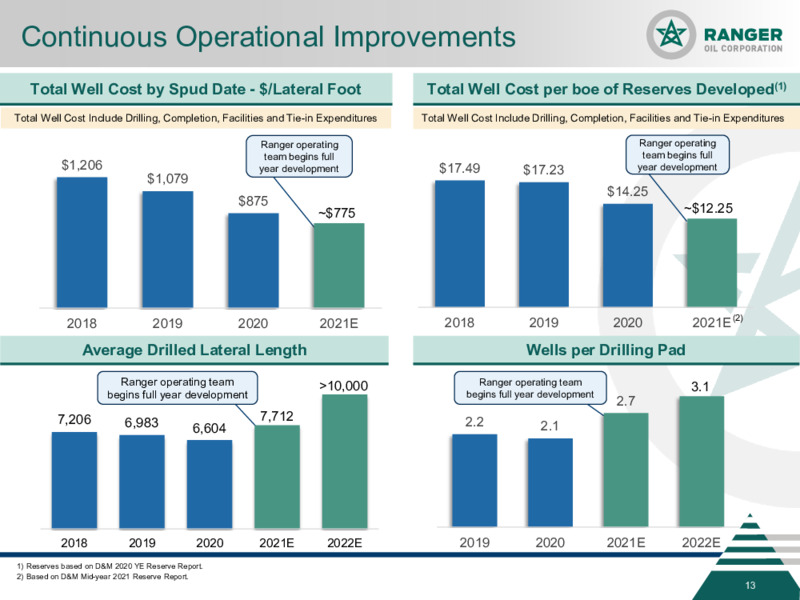 3Q 2021 Investor Presentation – Ranger Oil Corp. – slide 12