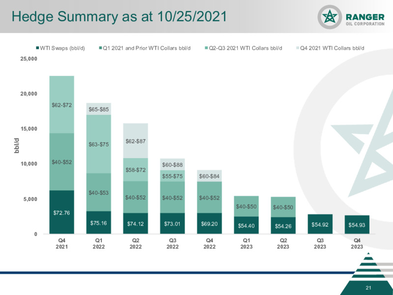 3Q 2021 Investor Presentation – Ranger Oil Corp. – slide 20